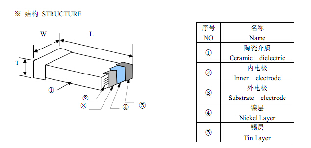 陶瓷電容的結(jié)構(gòu)